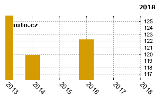 ChevroletAveo - graf spolehlivosti umstn v przkum
