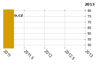 DaihatsuSirion - graf spolehlivosti umstn v przkum