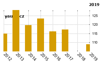 ChevroletMatis - graf spolehlivosti umstn v przkum