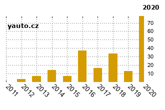 SuzukiSX4 - graf spolehlivosti umstn v przkum