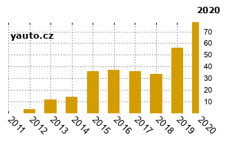 SuzukiSX4 - graf spolehlivosti umstn v przkum