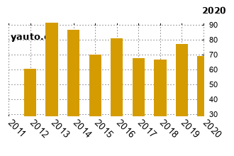 NissanNote - graf spolehlivosti umstn v przkum