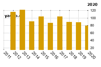 Kia Cee´d - graf spolehlivosti umístění v průzkum
