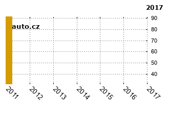 VolvoXC70 - graf spolehlivosti umstn v przkum