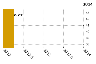 AudiQ7 - graf spolehlivosti umstn v przkum