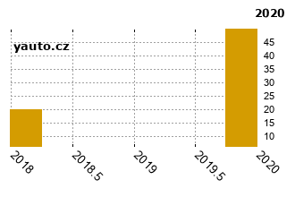 AudiA5 - graf spolehlivosti umstn v przkum