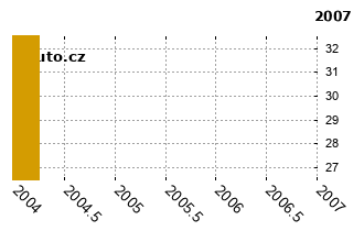 CitronXantia - graf spolehlivosti umstn v przkum