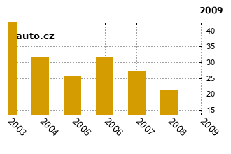 Citroën Xantia - graf spolehlivosti umístění v průzkum