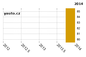 ChevroletKalos - graf spolehlivosti umstn v przkum
