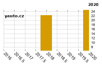 OpelInsignia - graf spolehlivosti umstn v przkum