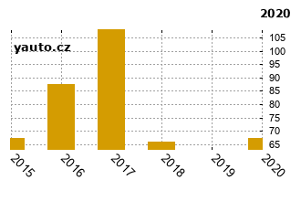 OpelInsignia - graf spolehlivosti umstn v przkum