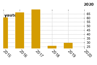 FordKuga - graf spolehlivosti umstn v przkum