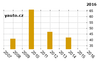 CitronXsara - graf spolehlivosti umstn v przkum