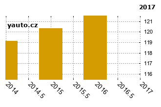ChevroletCaptiva - graf spolehlivosti umstn v przkum