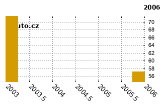 CitronZX - graf spolehlivosti umstn v przkum