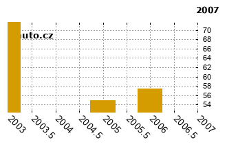 CitronZX - graf spolehlivosti umstn v przkum