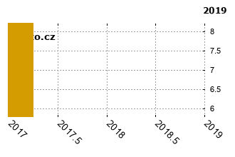 OpelMokka - graf spolehlivosti umstn v przkum