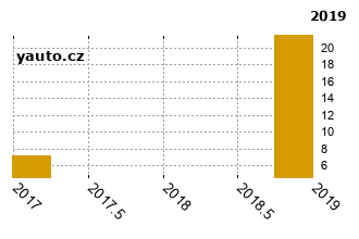OpelMokka - graf spolehlivosti umstn v przkum