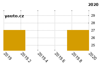 RenaultCaptur - graf spolehlivosti umstn v przkum