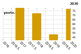 KiaVenga - graf spolehlivosti umstn v przkum