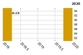 kodaCitigo - graf spolehlivosti umstn v przkum