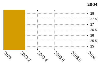DaihatsuCuore - graf spolehlivosti umstn v przkum