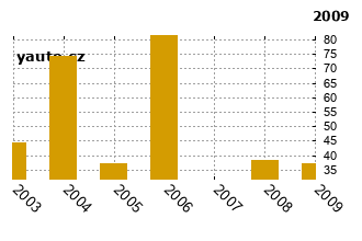 DaihatsuCuore - graf spolehlivosti umstn v przkum