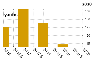KiaSportage - graf spolehlivosti umstn v przkum