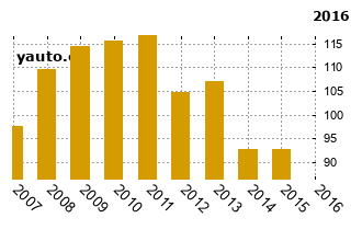FiatStilo - graf spolehlivosti umstn v przkum