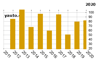FordMondeo - graf spolehlivosti umstn v przkum