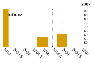 HyundaiAtos - graf spolehlivosti umstn v przkum
