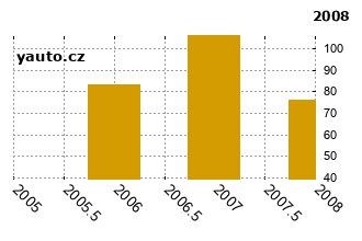 HyundaiElantra - graf spolehlivosti umstn v przkum