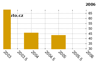 HyundaiLantra - graf spolehlivosti umstn v przkum