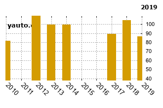 KiaRio - graf spolehlivosti umstn v przkum