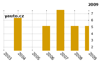MazdaDemio - graf spolehlivosti umstn v przkum