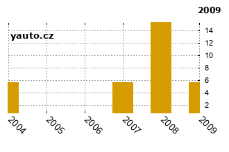 MazdaDemio - graf spolehlivosti umstn v przkum