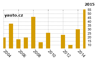MazdaPremacy - graf spolehlivosti umstn v przkum