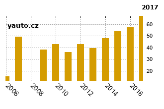 MazdaPremacy - graf spolehlivosti umstn v przkum