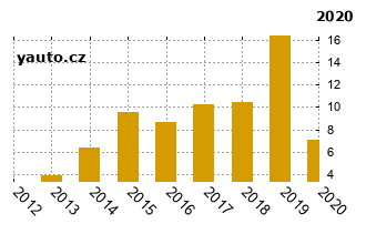 Mercedes-BenzSLK - graf spolehlivosti procento vnch zvad