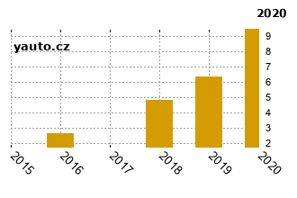 Mercedes-BenzSLK - graf spolehlivosti procento vnch zvad