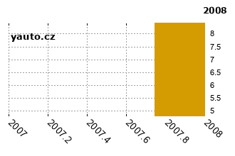 MitsubishiLancer - graf spolehlivosti procento vnch zvad