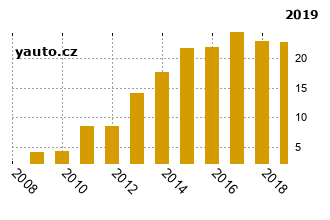 OpelAgila - graf spolehlivosti procento vnch zvad