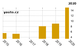 OpelAstra - graf spolehlivosti procento vnch zvad