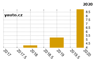 OpelAstra - graf spolehlivosti procento vnch zvad
