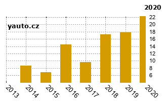OpelCorsa - graf spolehlivosti procento vnch zvad