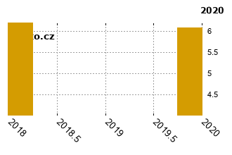 OpelCorsa - graf spolehlivosti procento vnch zvad