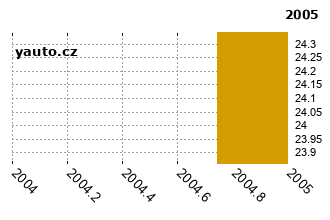 OpelFrontera - graf spolehlivosti procento vnch zvad