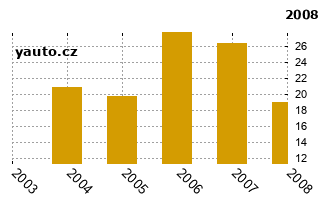 Opel Frontera - graf spolehlivosti procento vážných závad