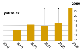 OpelFrontera - graf spolehlivosti procento vnch zvad