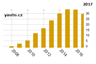 OpelMeriva - graf spolehlivosti procento vnch zvad